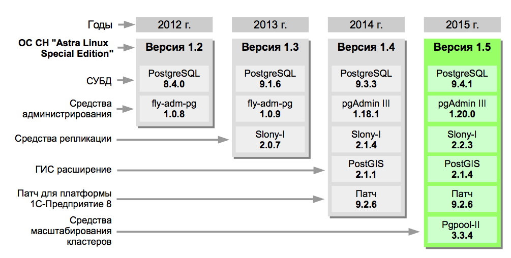 Postgresql 14. Postgresql astra. Postgresql логотип. Astra linux панель управления. Postgresql maestro.