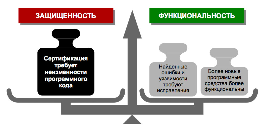 Схема сертификационных испытаний программных продуктов